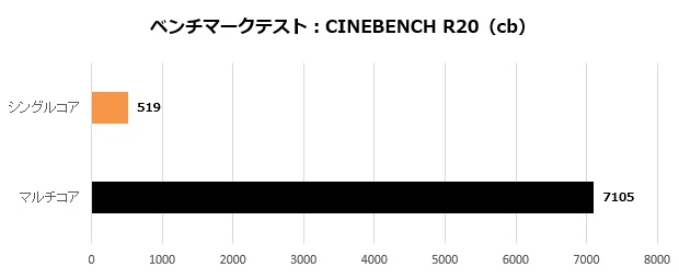 Hydro_X570A_101_cinebench20_620x255