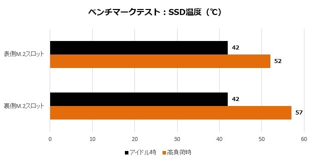 X570IAPW_001_SSDTemp_620x320