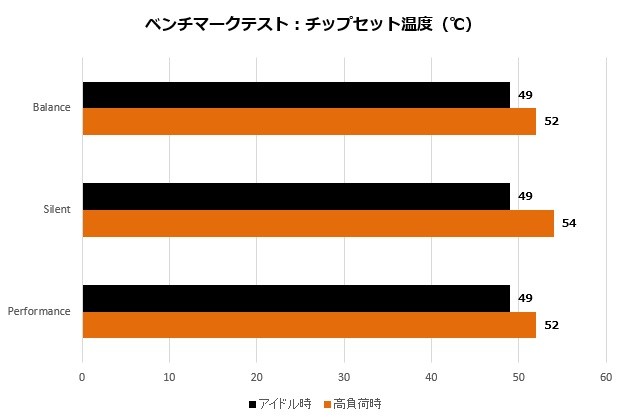 X570IAPW_002_chip_temp_620x420