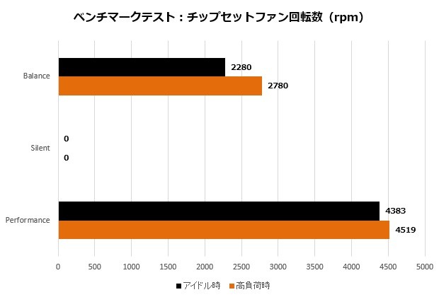 X570IAPW_003_fan_rpm_620x420