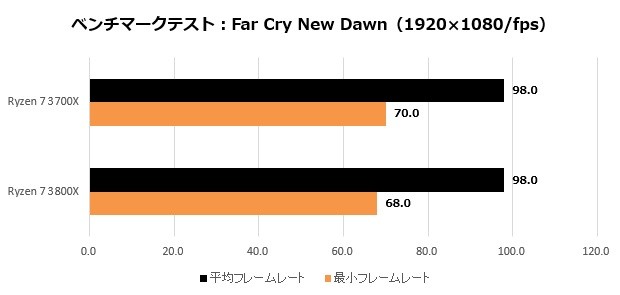 いま 自作pc市場を席巻するamdの第3世代 Ryzen 7 3700x Ryzen 7 3800x エルミタージュ秋葉原