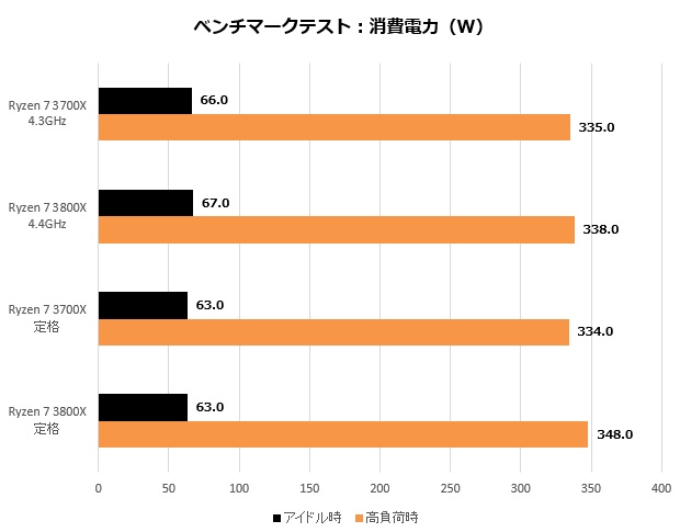 いま、自作PC市場を席巻するAMDの第3世代「Ryzen 7 3700X」「Ryzen 7