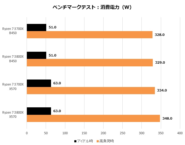 いま、自作PC市場を席巻するAMDの第3世代「Ryzen 7 3700X」「Ryzen 7