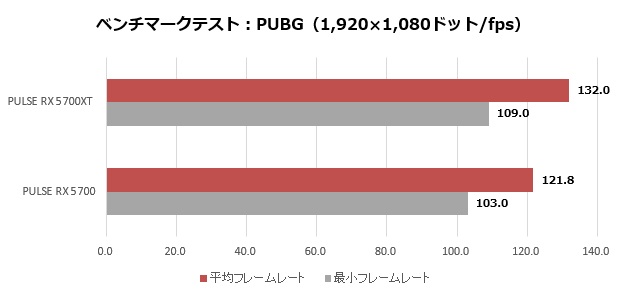 SapphireRX5700_005_PUBG_620x295