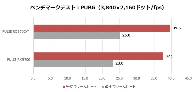 SapphireRX5700_007_PUBG_4K_620x295