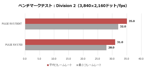 SapphireRX5700_016_division2_4k_620x295