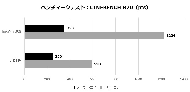 ideapad330_002_CINEBENCHR20_620x300