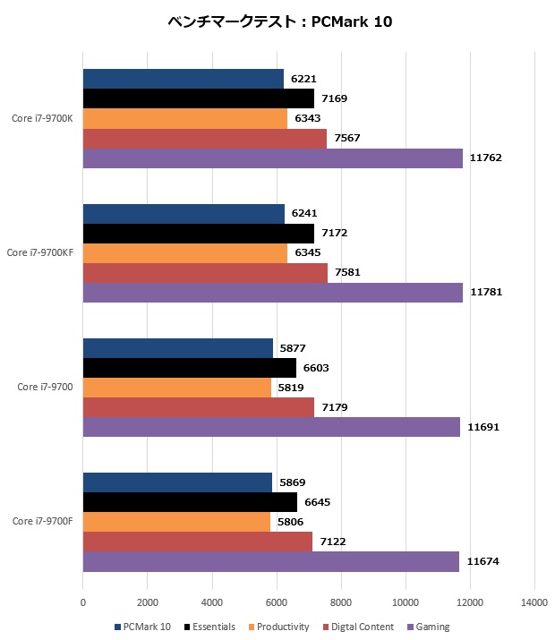 どれを選ぶ。豊富なラインナップが揃う人気モデルIntel「Core i7-9700