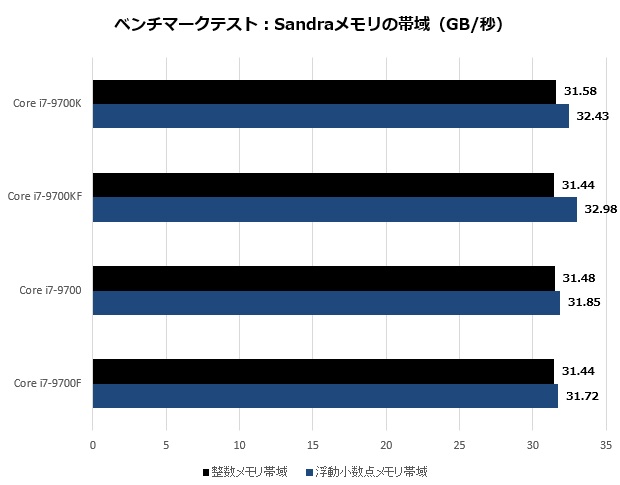 Core i7-9700_008_sandra_mem_620x485