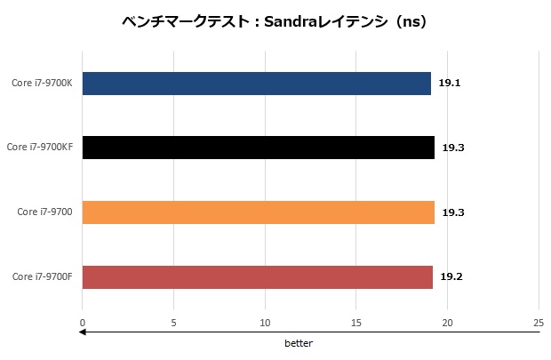 Core i7-9700_009_sandra_lay_620x310