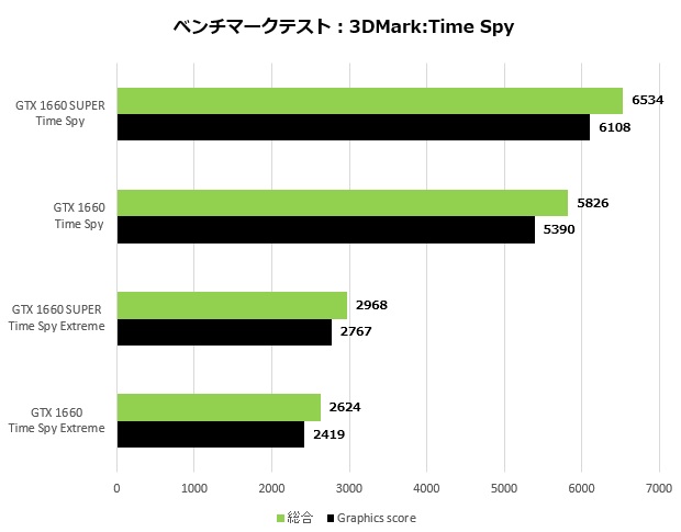 GDDR6化で性能アップ、ASUSのGTX 1660 SUPER搭載カード「PH-GTX1660S