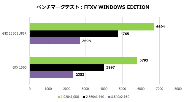 GDDR6化で性能アップ、ASUSのGTX 1660 SUPER搭載カード「PH-GTX1660S