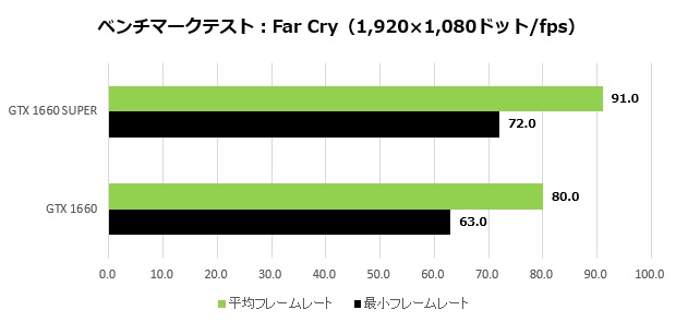 GTX1660SUPER_008_FarCry_620x295