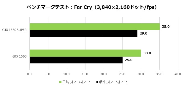 GTX1660SUPER_010_FarCry_4K_620x295