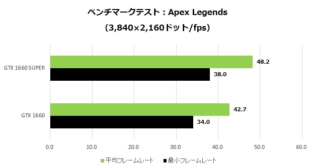 GDDR6化で性能アップ、ASUSのGTX 1660 SUPER搭載カード「PH-GTX1660S