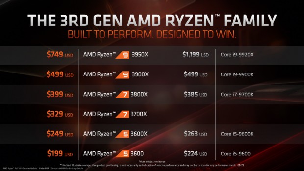 AMD ryzen9 3950x CPU 16コア32スレッド