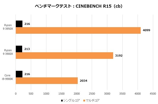 Ryzen3950_001_cinebench15_CPU_620x410