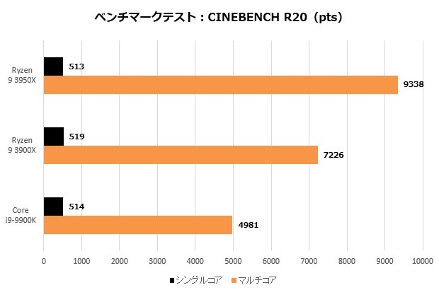 メインストリーム初の16コアcpu Ryzen 9 3950x はどこまで速くなったのか エルミタージュ秋葉原