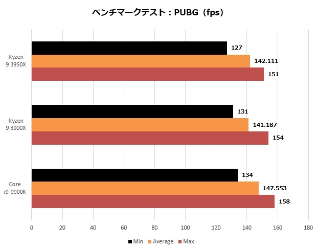 Ryzen3950_017_PUBG_620x485