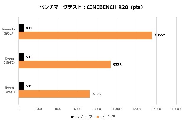 3rdryzentr_002_cinebench20_CPU_620x410