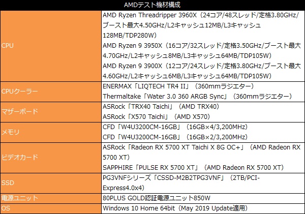 Zen 2」の効果はいかに。AMDの第3世代Ryzen Threadripper速攻レビュー