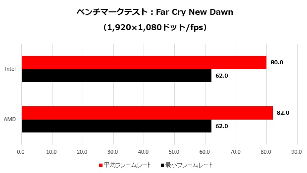 RX5500XT_009_FarCry_620x350