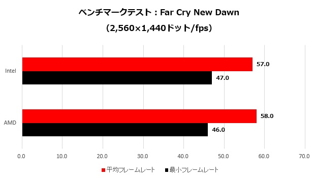 RX5500XT_010_FarCry_2K_620x350