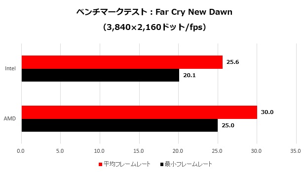 RX5500XT_011_FarCry_4K_620x295