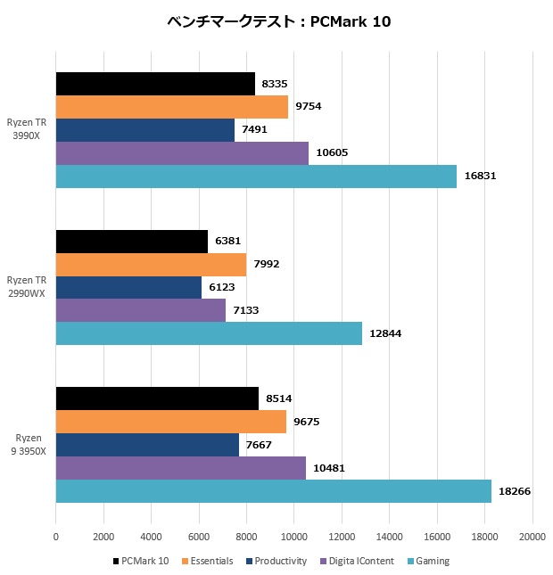 3990x_010_PCMark_620x645