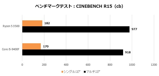 Ryzen5_001_CinebenchR15_620x295