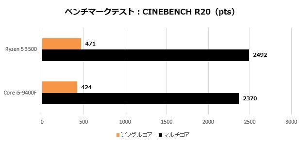 Ryzen5_002_CinebenchR20_620x295