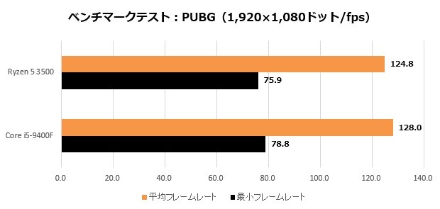 Ryzen5_007_PUBG_620x295