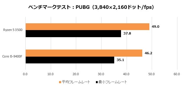 Ryzen5_009_PUBG_4K_620x295