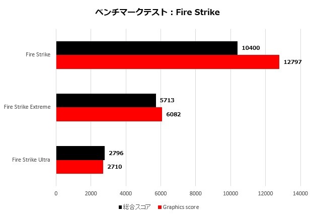ROGZephyrus_004_firestrike_620x425