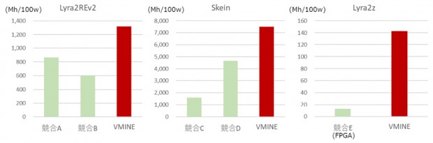 ハイエンドgpuの50倍以上の性能を実現したマイニングボード Vmine エルミタージュ秋葉原