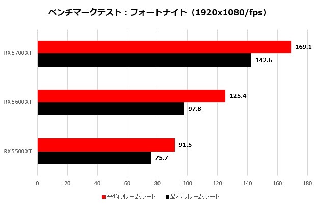 スペック 機能性で選べる充実の選択肢 Asrockの Radeon Rx 5000 シリーズ検証 エルミタージュ秋葉原