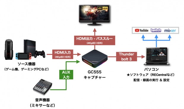 4k Hdr 60p録画に対応するゲームキャプチャ Avermedia Live Gamer Bolt エルミタージュ秋葉原