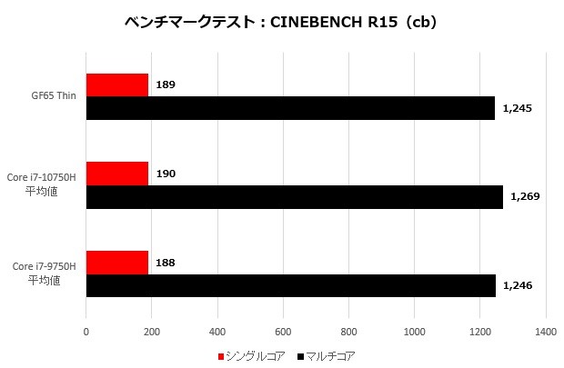 gf65t_001_cinebenchR15_620x405