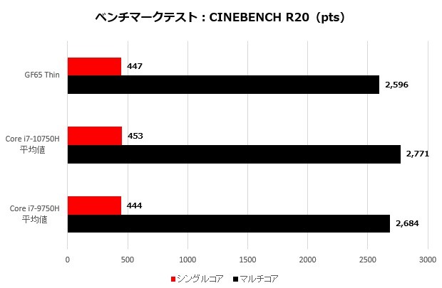 gf65t_002_cinebenchR20_620x305