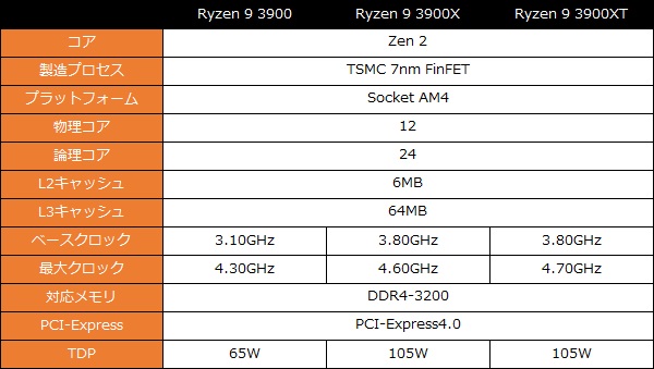 Ryzen9 3900/メモリ32G/SSD 500GB/Win10 pro