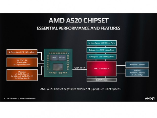 AMD、Socket AM4向けエントリーチップセット「AMD A520」の詳細スペック公開
