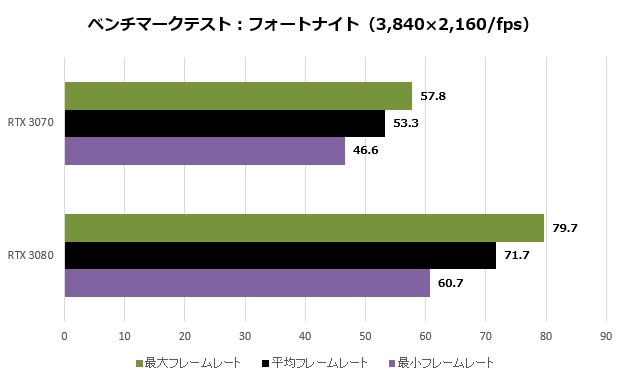 Rtx 80 Ti匹敵の性能を謳う Nvidia Geforce Rtx 3070 Founders Edition 検証 エルミタージュ秋葉原