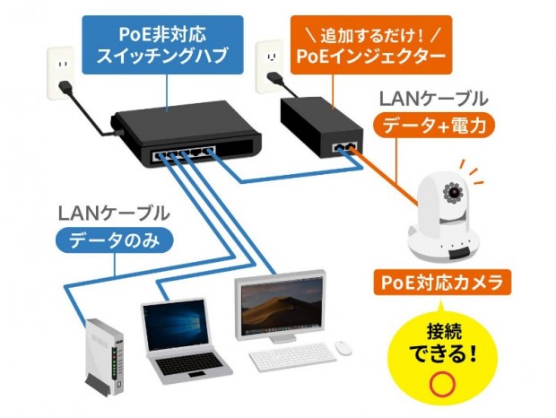 LANケーブルの電力供給を可能にするPoEインジェクターがサンワ