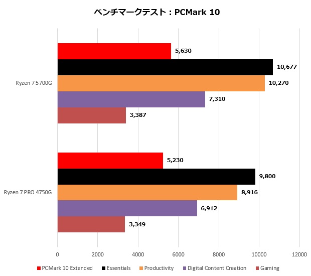 ASRock「DeskMini X300」検証：Ryzen 7 5700Gで作る超小型ハイスペック