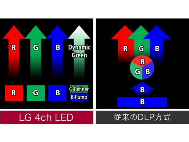LG 4ch LED搭載で明るく鮮やかな120インチ表示プロジェクター、LG「PF610P」11月上旬