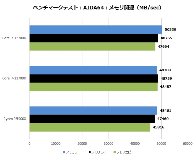 Intel「Core i7-12700K」とGIGABYTE「Z690M AORUS ELITE DDR4」で組む 