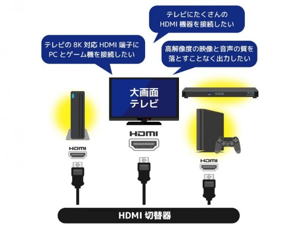 8K/60Hzや4K/120Hz出力に対応するHDMI切替器がラトックから1月下旬発売