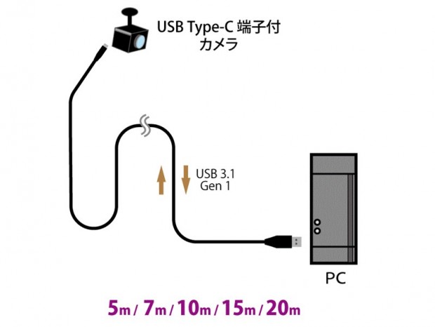 最大20mの長距離接続が可能、リピーター内蔵USB3.1ケーブル「CBL-AU3.1G1XX」シリーズ
