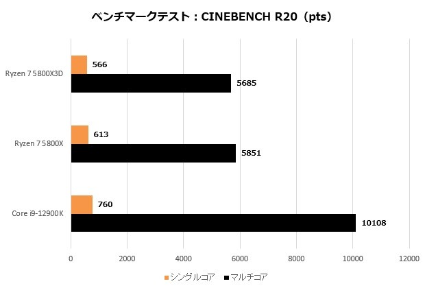 ゲーム性能を追求した大容量キャッシュ搭載CPU、AMD「Ryzen 7 5800X3D