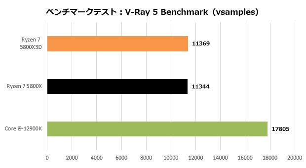 5800x3d_104_vray_620x340